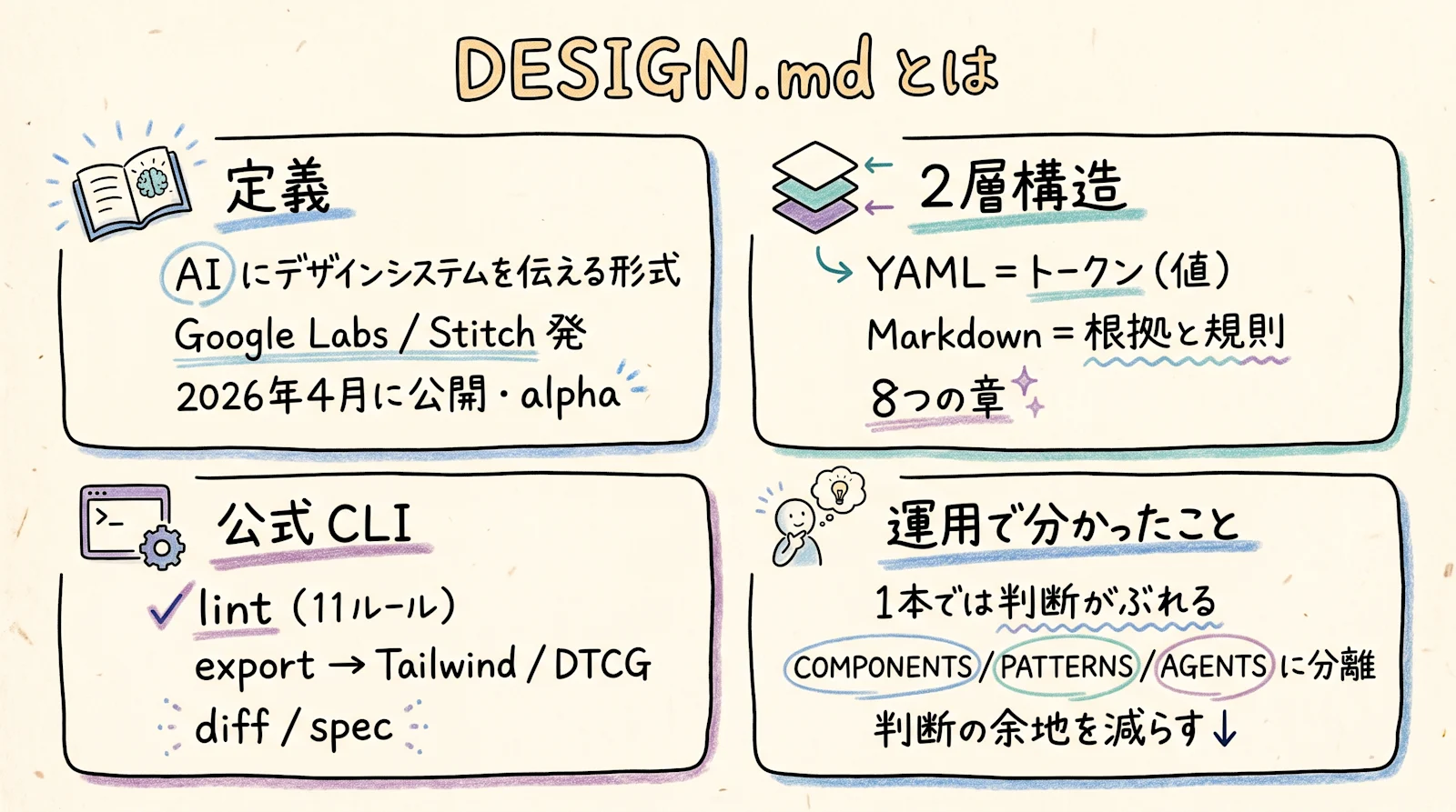 DESIGN.md の全体像をまとめた図解。定義、2 層構造、8 つの章、公式 CLI、運用で分かったこと