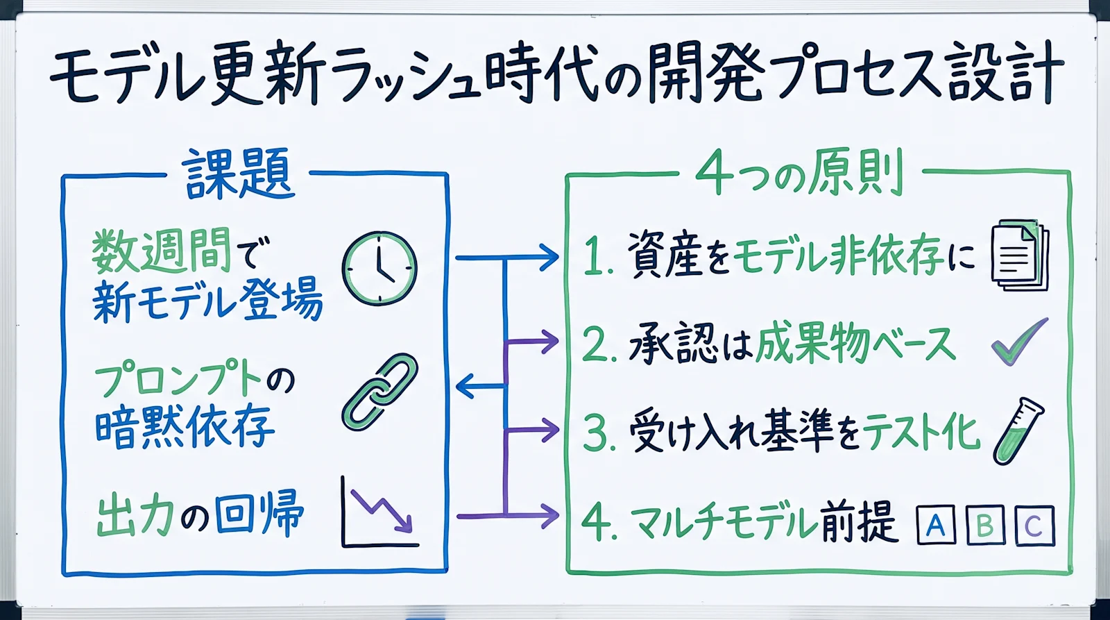 モデル非依存の開発プロセス設計 要点まとめ