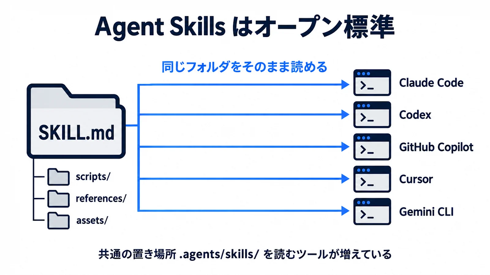1つの SKILL.md フォルダを Claude Code・Codex・GitHub Copilot・Cursor・Gemini CLI が同じように読める様子を示した概念図