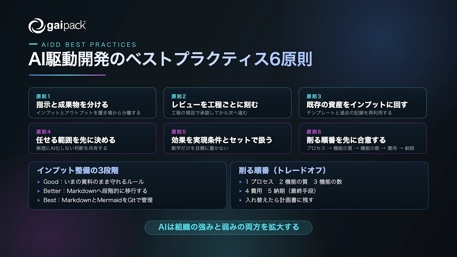 図1: AI駆動開発のベストプラクティス6原則と、インプット整備の3段階・トレードオフの順番の関係をまとめた要約図