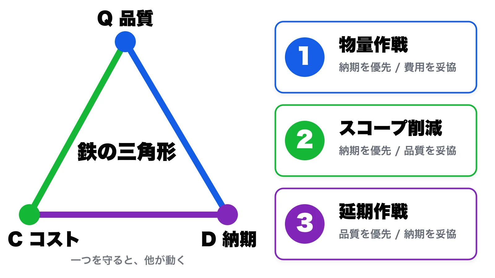 QCDの鉄の三角形とリカバリー3パターン