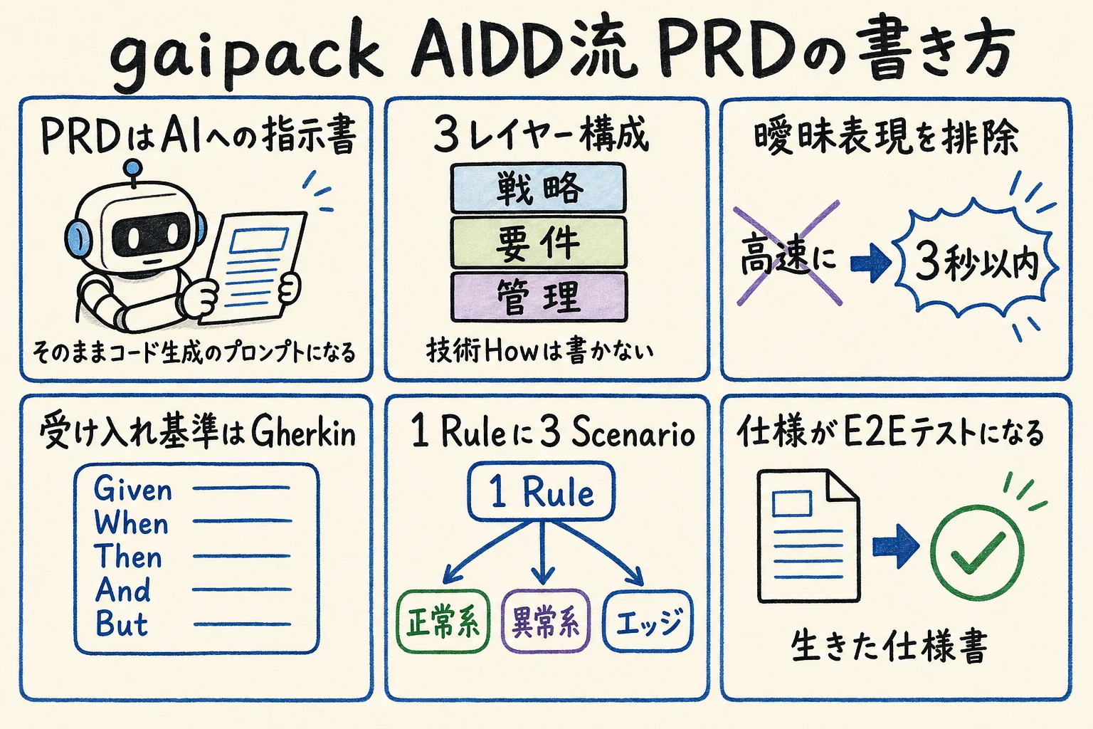 gaipack AIDD流PRDの書き方 要点まとめ