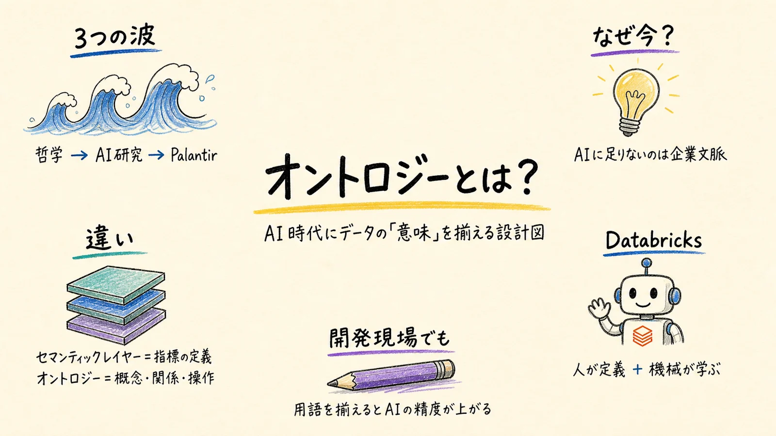 オントロジー解説の全体像をまとめたグラフィックレコーディング