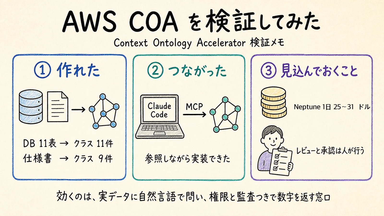 COA 検証の要点をまとめたグラレコ。作れたこと、つながったこと、見込んでおくこと