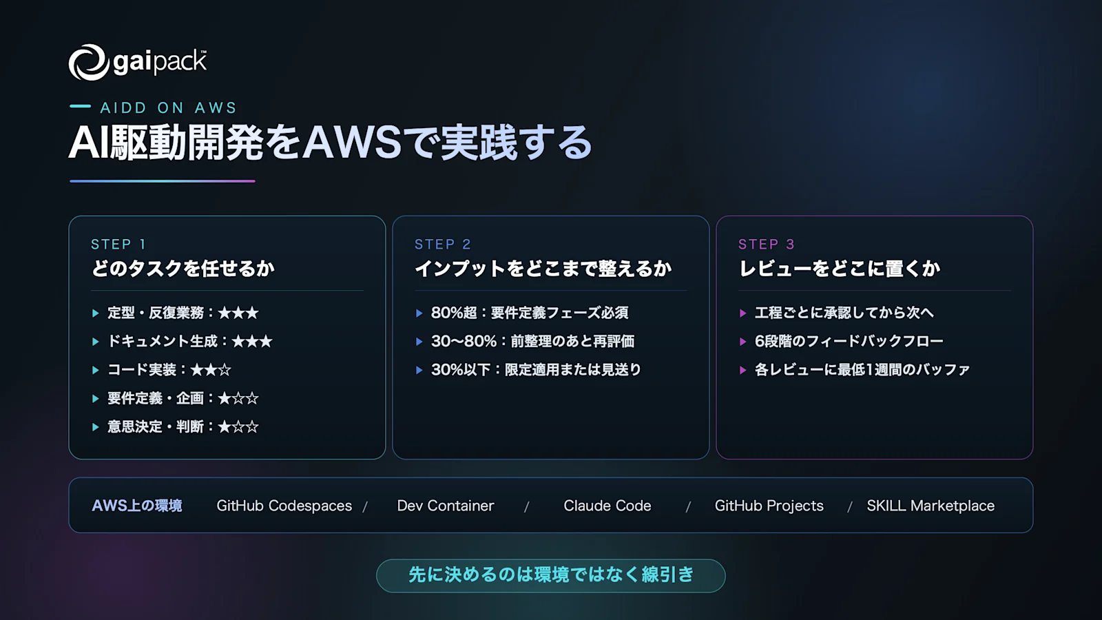 図1: AI駆動開発をAWSで実践するときの適用範囲の判断・環境構成・レビュー設計の関係をまとめた要約図