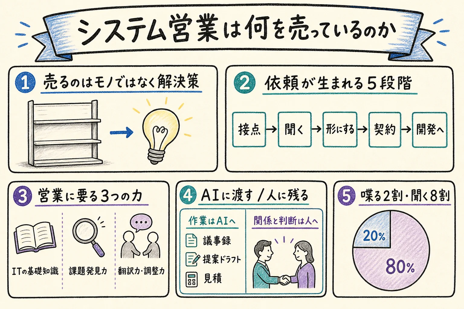 システム営業の仕事の全体像（グラフィックレコーディング）
