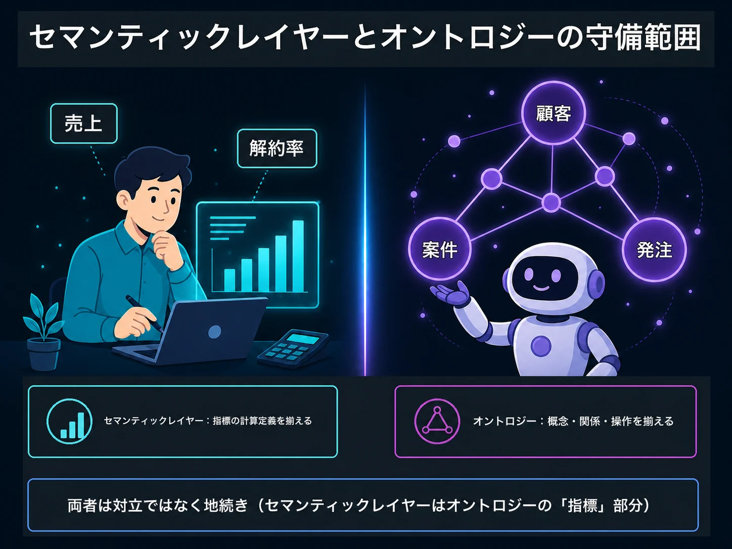 セマンティックレイヤーとオントロジーの守備範囲を比較した図