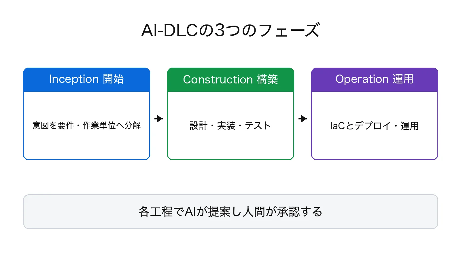 AI-DLCの3つのフェーズを並べた図解。Inception（開始）で意図を要件・作業単位へ分解し、Construction（構築）で設計・実装・テストを行い、Operation（運用）でIaCとデプロイ・運用を担う。各工程でAIが提案し人間が承認する