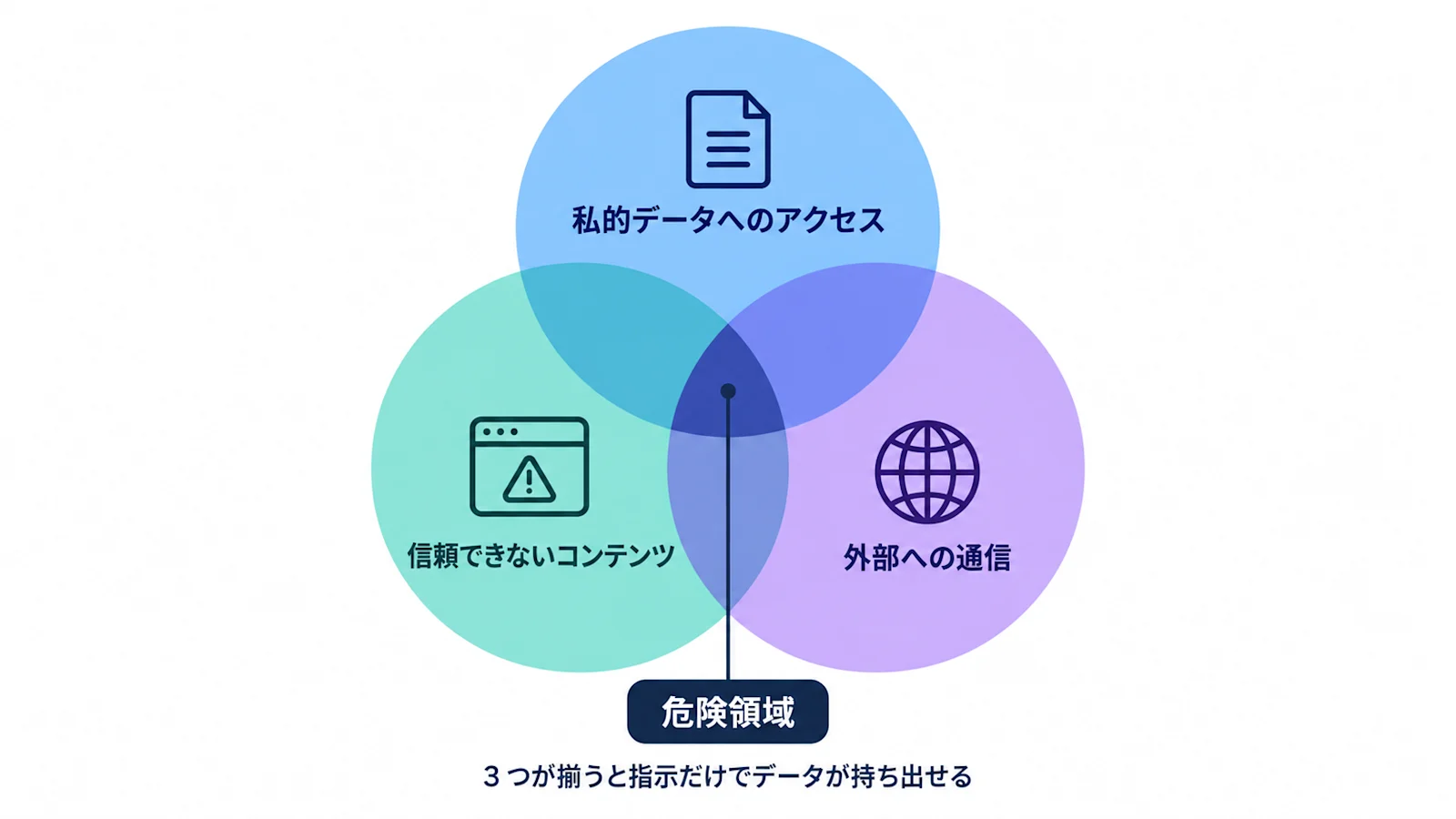 私的データへのアクセス、信頼できないコンテンツ、外部への通信の 3 つの円が重なる中心を「三要素が揃う危険領域」として示した概念図