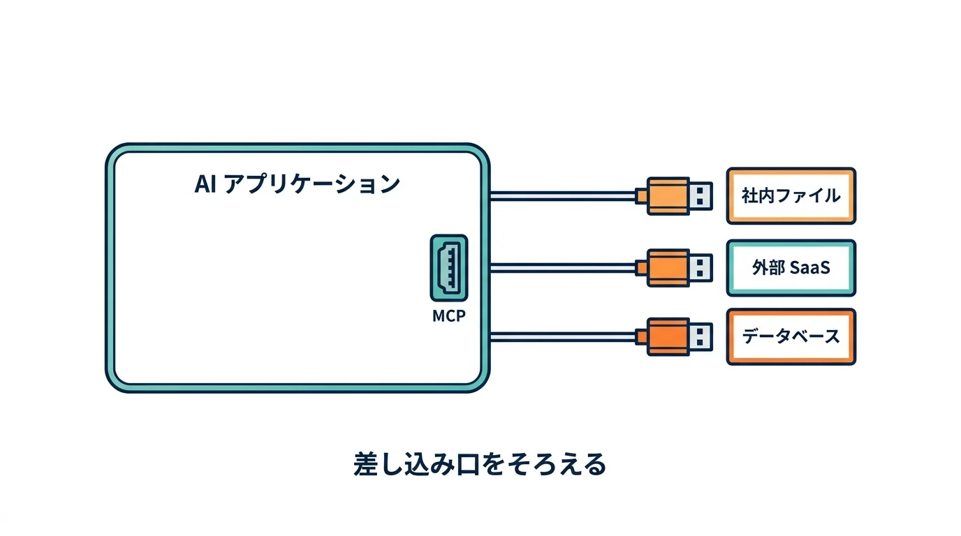 AI アプリケーションが MCP という共通の差し込み口を1つ持ち、同じ形のコネクタで社内ファイル・外部 SaaS・データベースにつながる様子を示した概念図