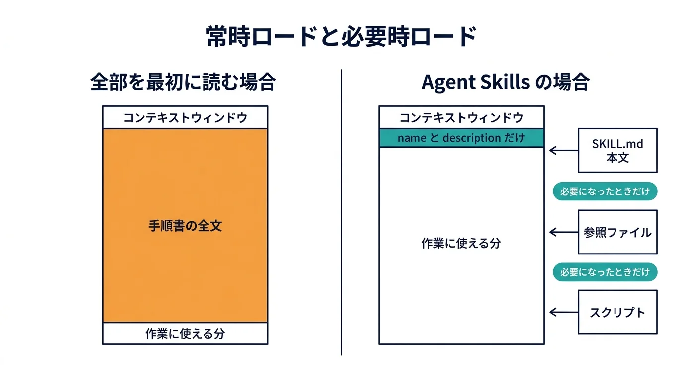 常時ロードと必要時ロードでコンテキストの使われ方がどう変わるかを示した概念図