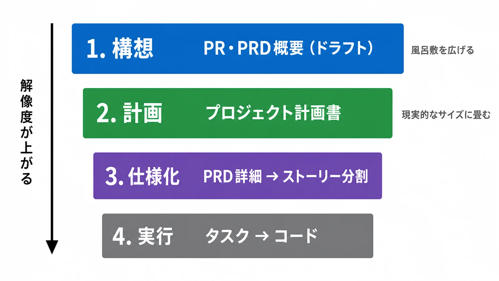 タスク粒度と成果物の黄金フロー