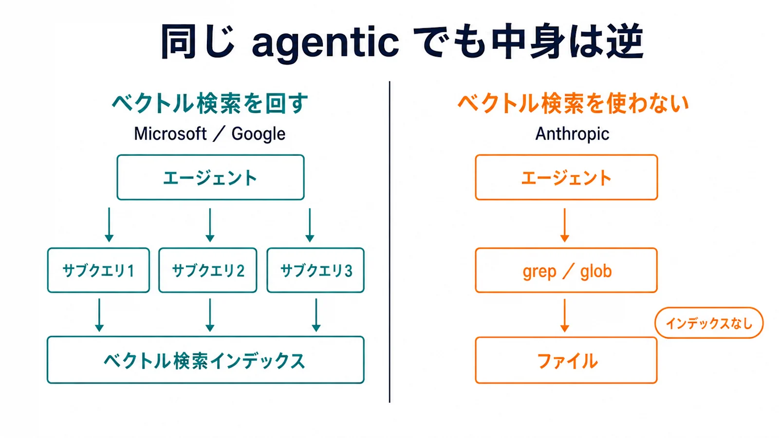 同じ agentic という語が、ベクトル検索を捨てる構成と回す構成の両方に使われていることを示した概念図