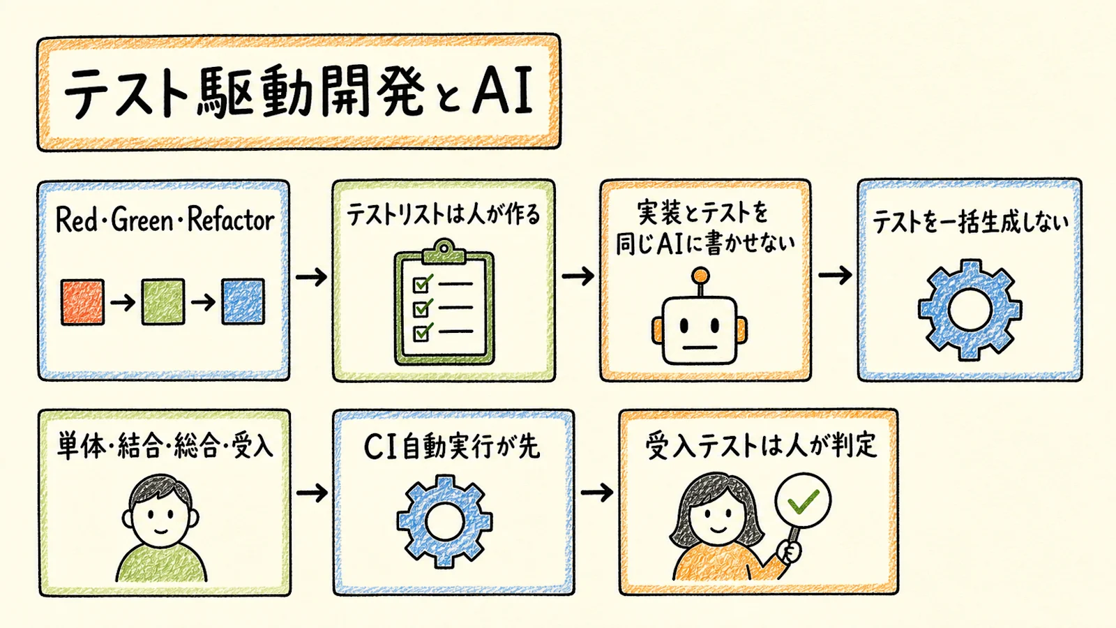 テスト駆動開発とAIを組み合わせるときの要点まとめ