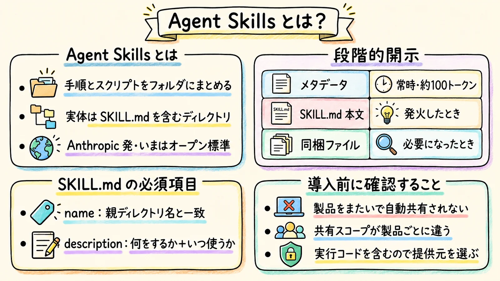 Agent Skills の全体像をまとめた図解。定義、段階的開示、SKILL.md の必須項目、導入前に確認すること