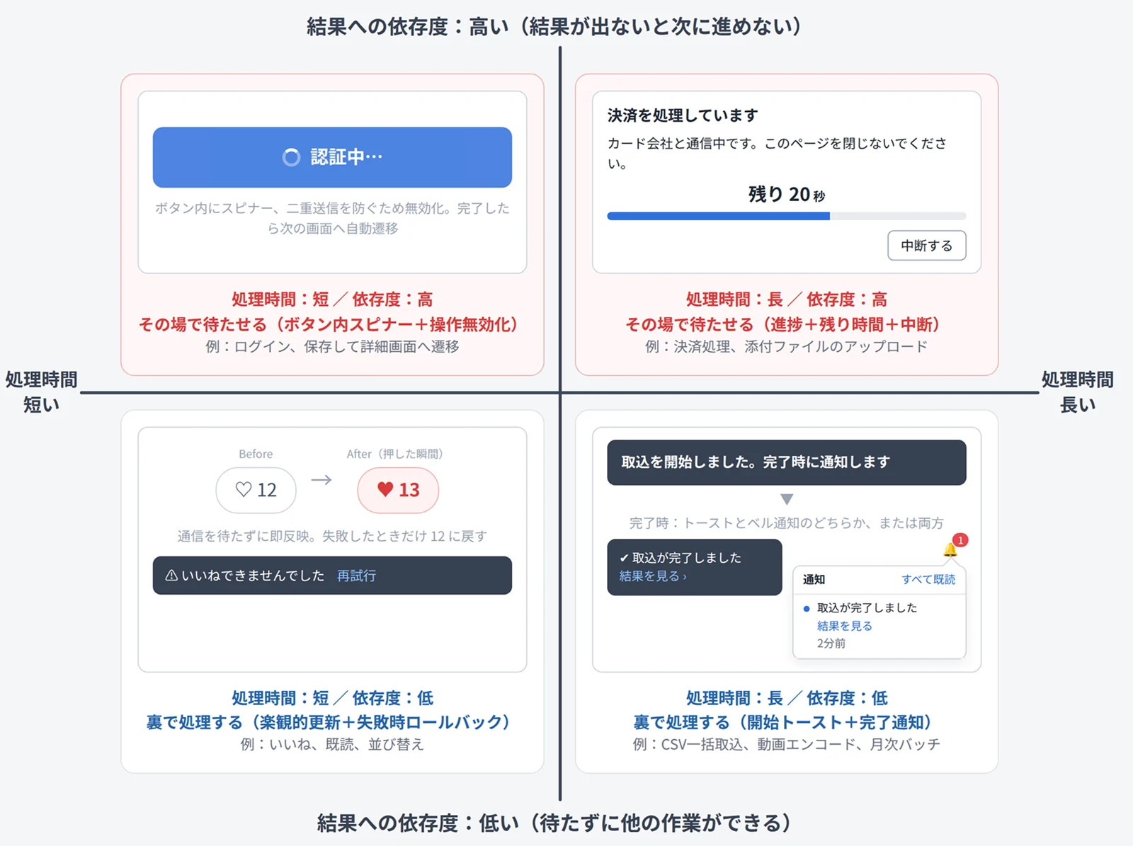 待ち時間の見せ方の 4 象限。縦軸が結果への依存度、横軸が処理時間で、ボタン内スピナー・決済の進捗画面・いいねの即時反映・取り込み開始と完了の通知の画面例を並べている