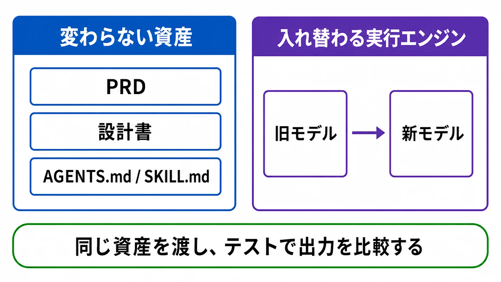 変わらない資産と入れ替わる実行エンジン