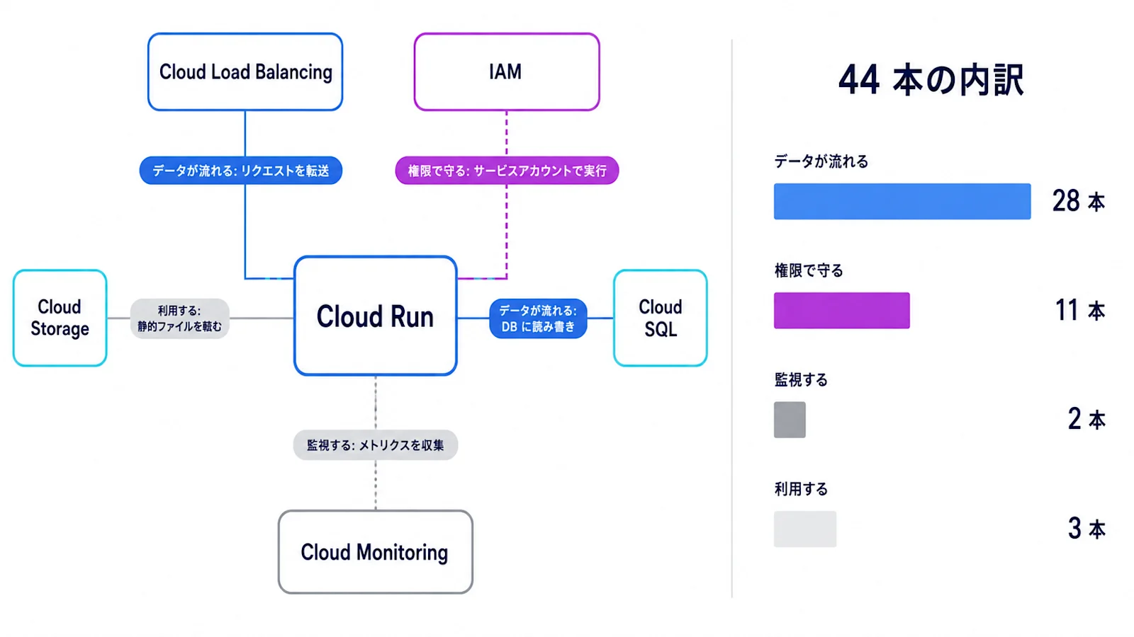 Cloud Run を中心にした関係図の例。Cloud Load Balancing・Cloud SQL・IAM・Cloud Monitoring・Cloud Storage との線に、なぜ繋がるのかの理由が付いている。右は 44 本の線の内訳
