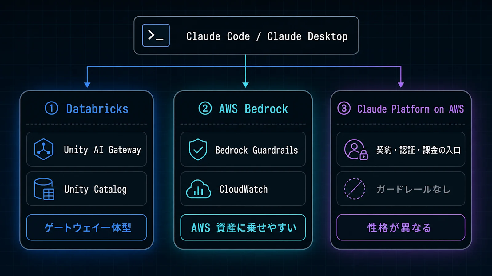 3 基盤の概念図。Claude Code / Claude Desktop の下に、① Databricks（Unity AI Gateway / Unity Catalog・ゲートウェイ一体型）、② AWS Bedrock（Bedrock Guardrails / CloudWatch・AWS 資産に乗せやすい）、③ Claude Platform on AWS（契約・認証・課金の入口・ガードレールなし・性格が異なる）の 3 枚のカードが並ぶ