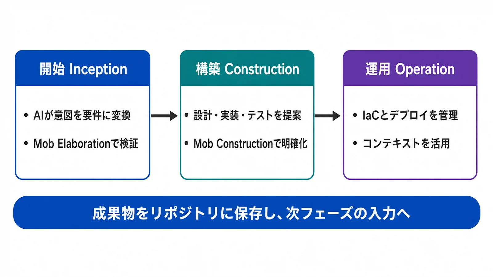 AI-DLCの3フェーズ