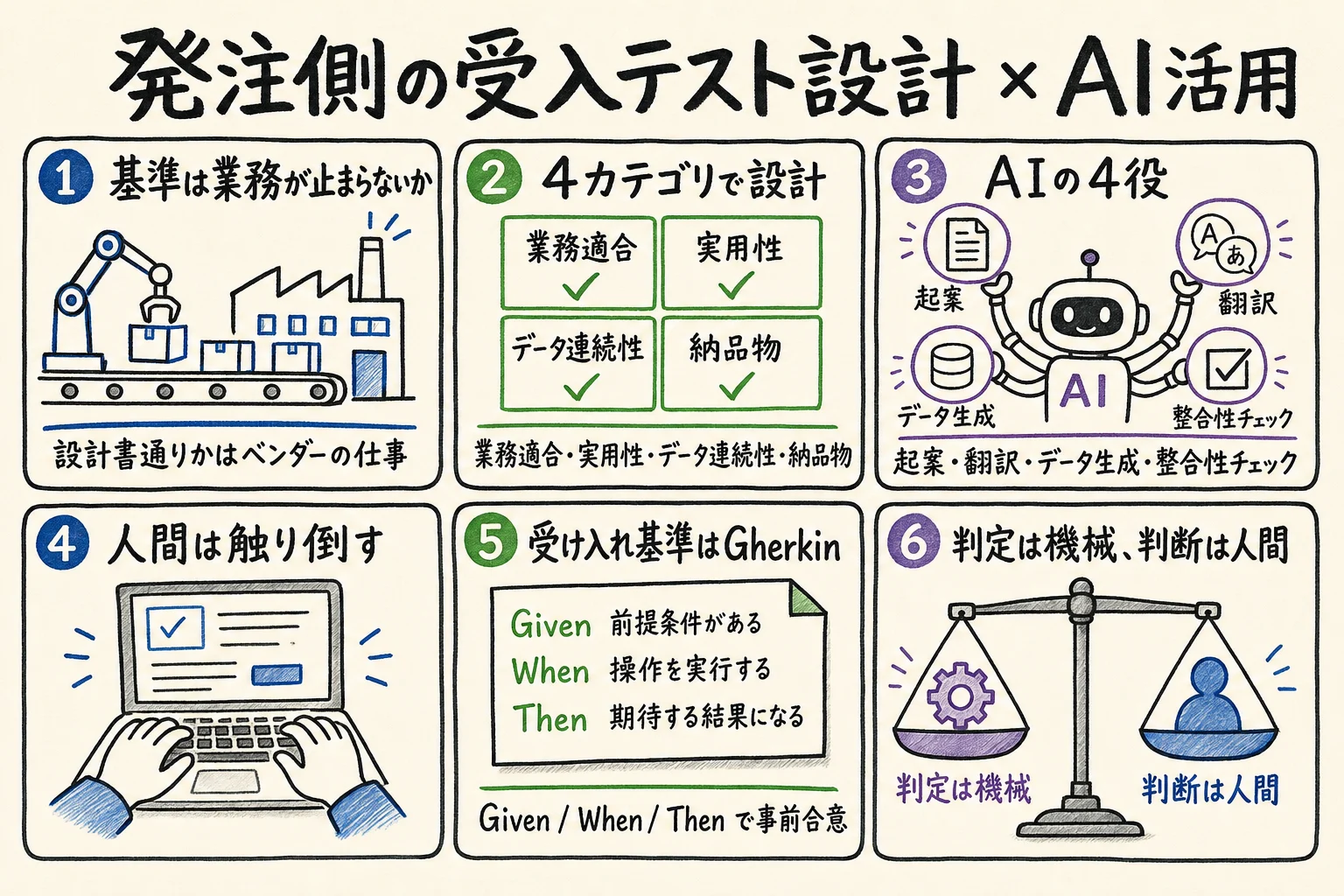 発注側の受入テスト設計とAI活用 要点まとめ
