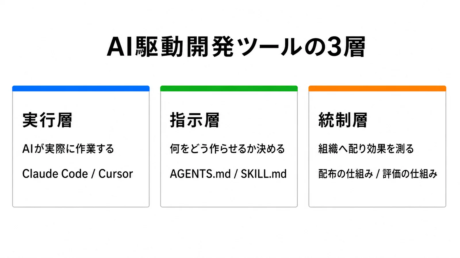 実行層・指示層・統制層の3層を横並びに示し、それぞれの役割と該当するツールを対比した図解