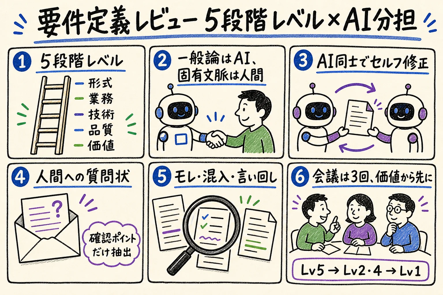 要件定義レビューの5段階レベルとAI分担 要点まとめ