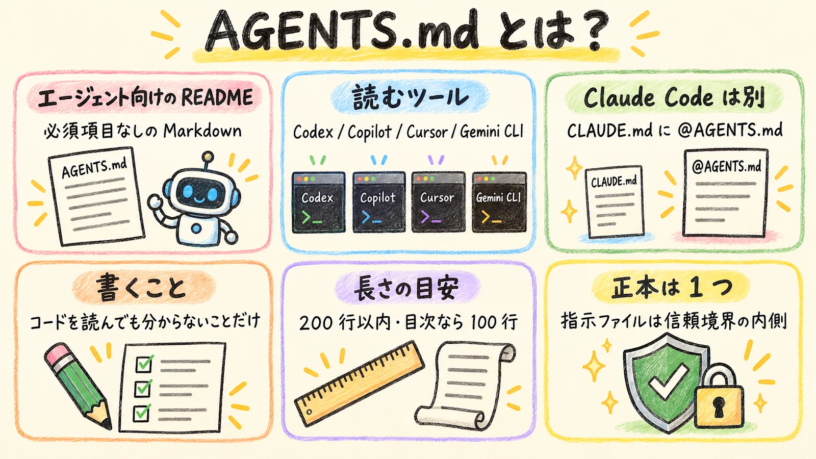 AGENTS.md の全体像をまとめた図解。定義、対応ツール、CLAUDE.md との違い、書く内容と書かない内容、運用の型