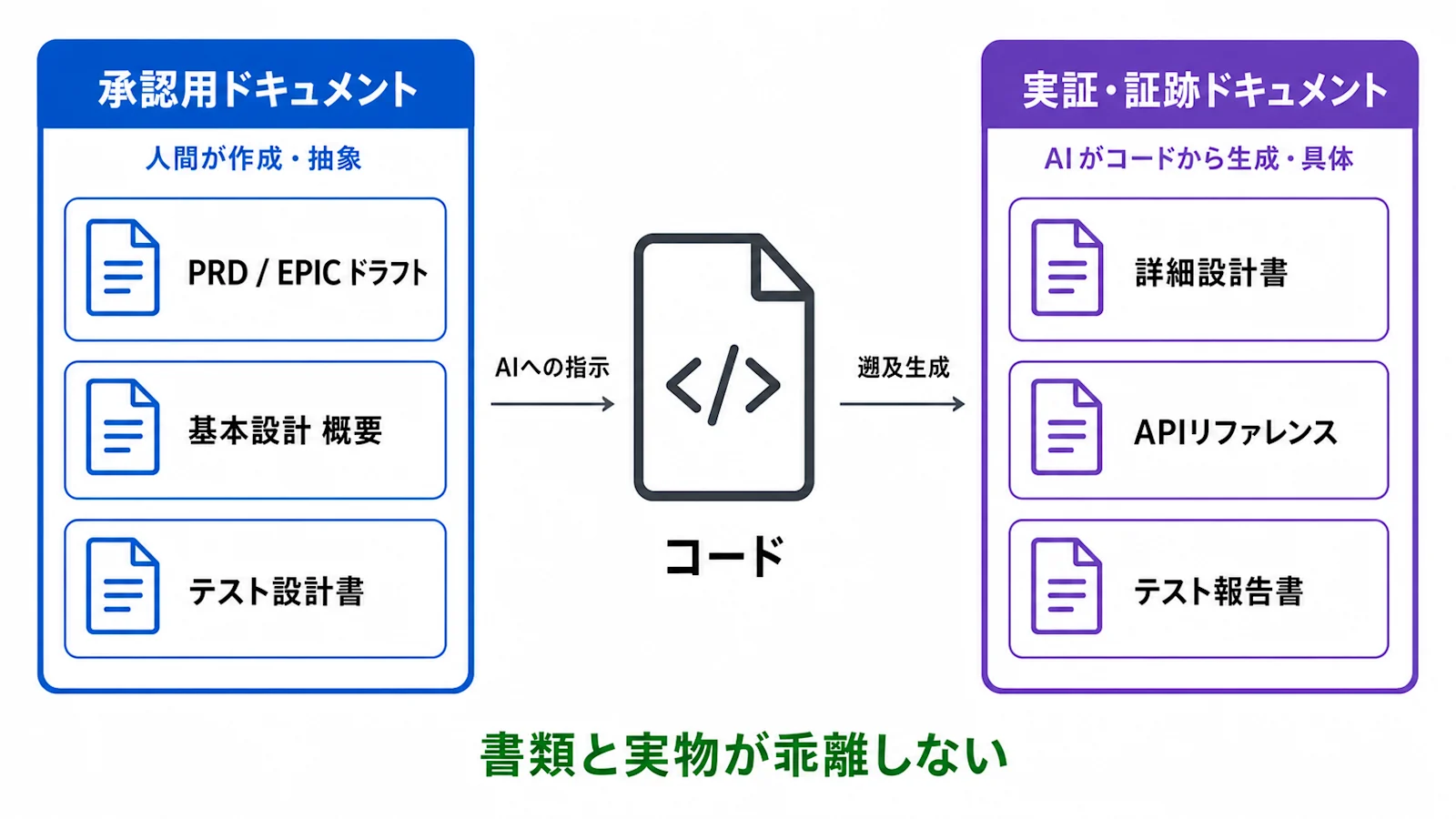 承認用ドキュメントと実証・証跡ドキュメントの二極化
