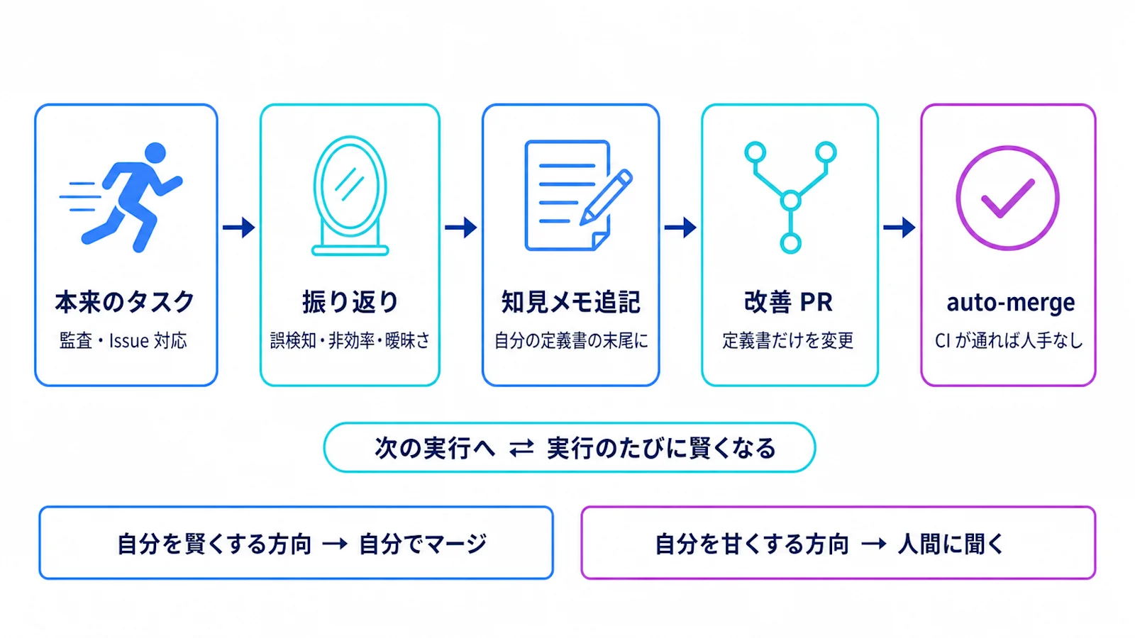 実行のたびに賢くなる自己改善ループ