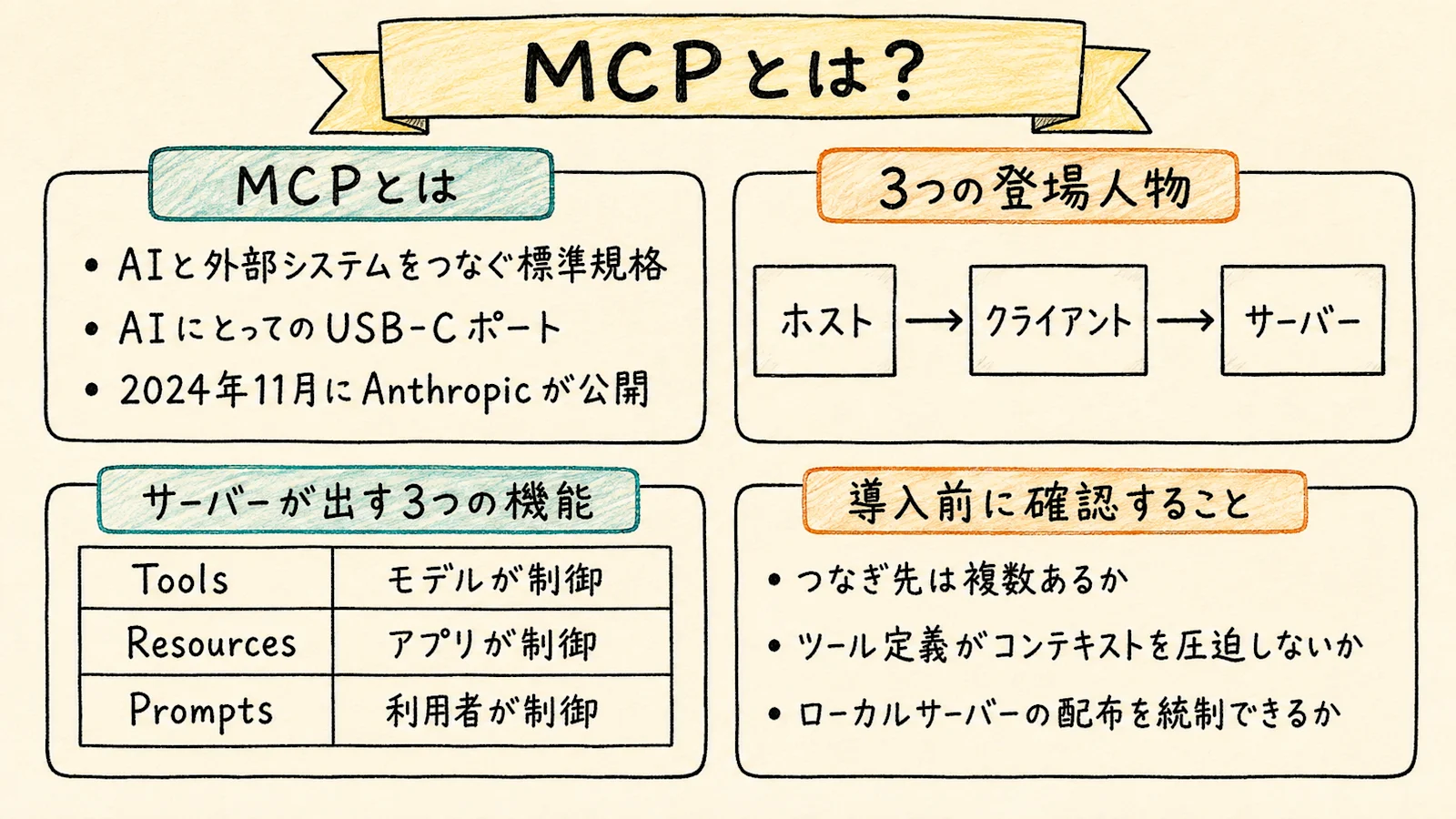 MCP の全体像をまとめた図解。定義、構成要素、3つの機能、最新仕様、セキュリティの要点