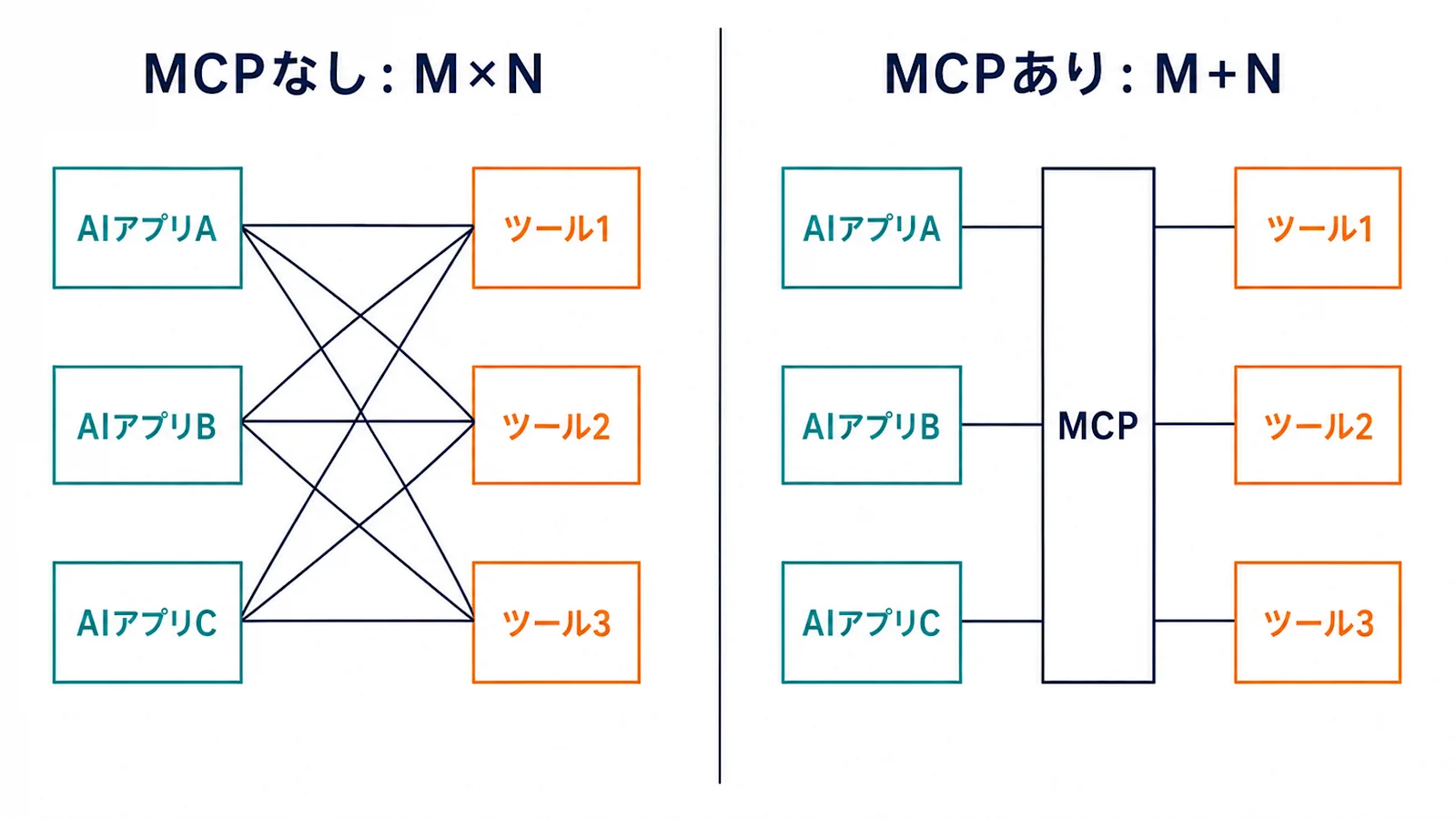 M×N の個別実装が MCP で M+N に整理される様子を示した概念図