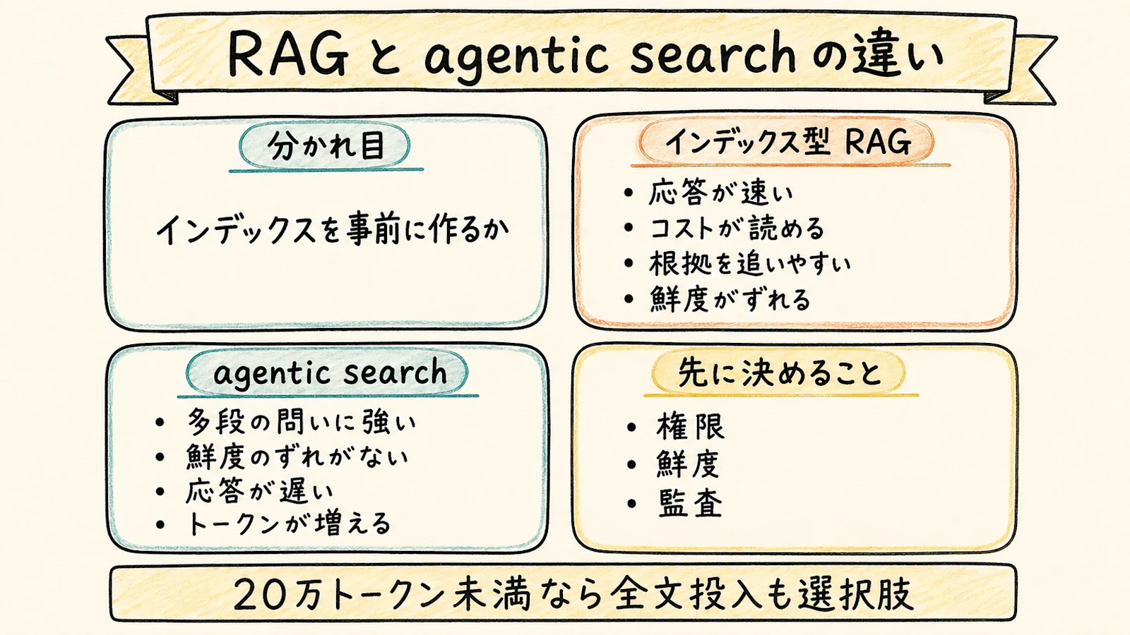 RAG と agentic search の違いと選定軸をまとめた図解