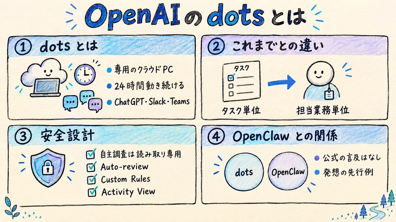 OpenAI の dots の要点をまとめたグラフィックレコーディング。dots とは、これまでとの違い、安全設計、OpenClaw との関係