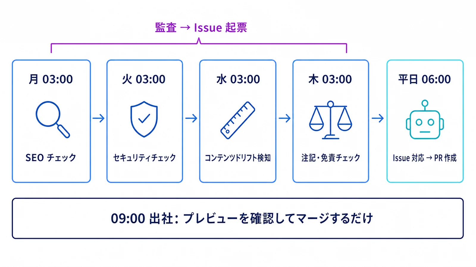 gaipack.ai の一週間の運用サイクル
