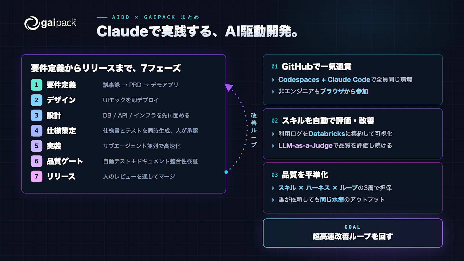 claude-aidd-gaipack-loop-graphreco