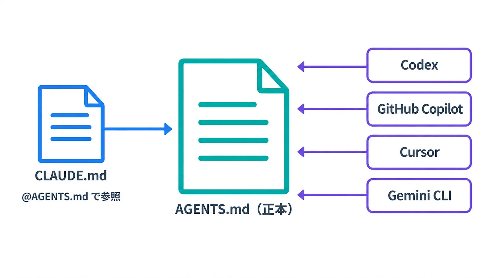 AGENTS.md を 1 つの正本とし、CLAUDE.md がそれを参照するポインタとして重なり、Codex・Copilot・Cursor・Gemini CLI が同じ正本を読みに来る様子を示した概念図