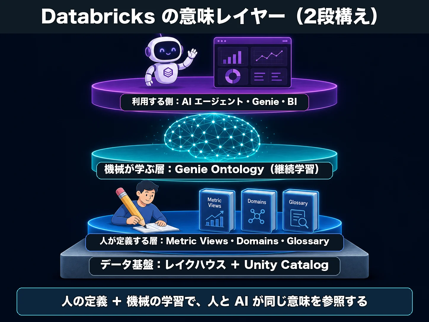 Databricks における意味レイヤーの構成を示した図