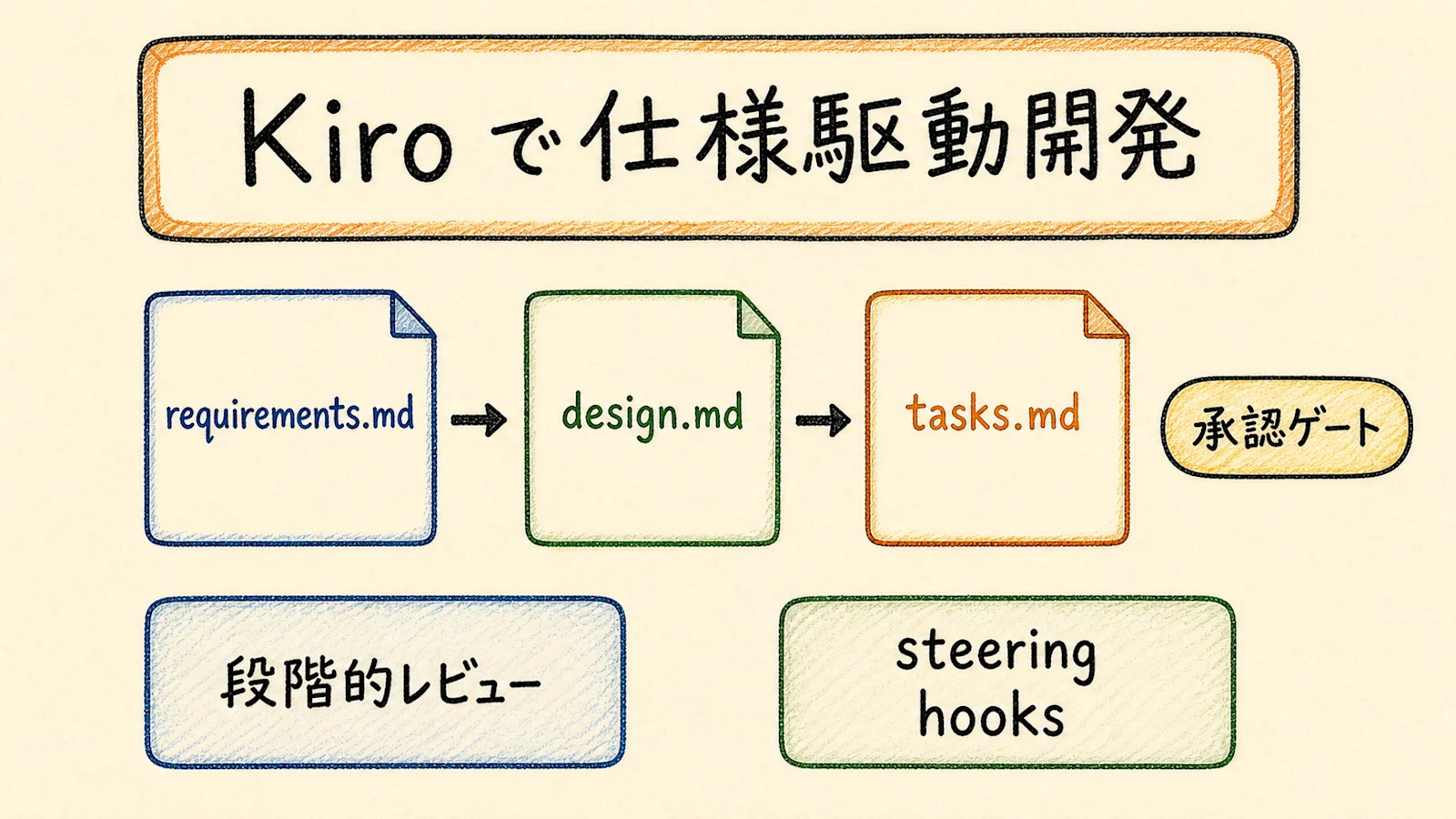 Kiroによる仕様駆動開発の要点をまとめたグラフィックレコーディング