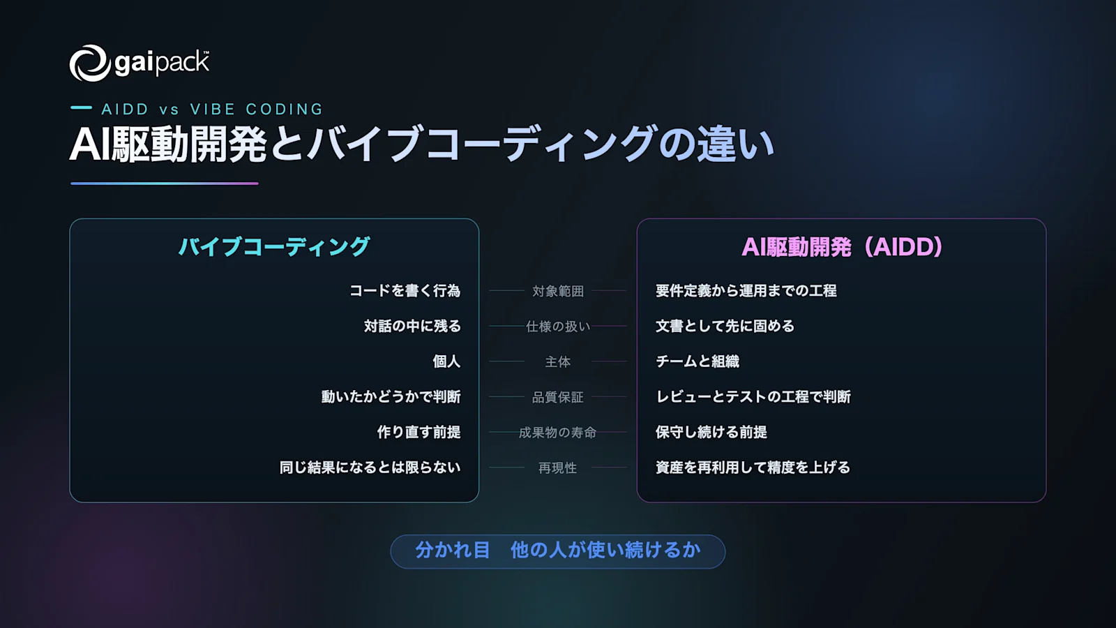 図1: AI駆動開発とバイブコーディングの違いを6つの軸で対比し、切り替えの分かれ目を示した要約図