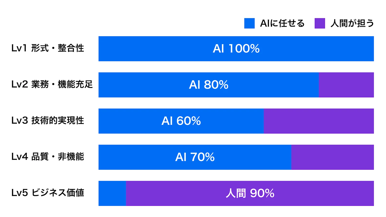 レビュー5段階レベルとAI/人間の分担