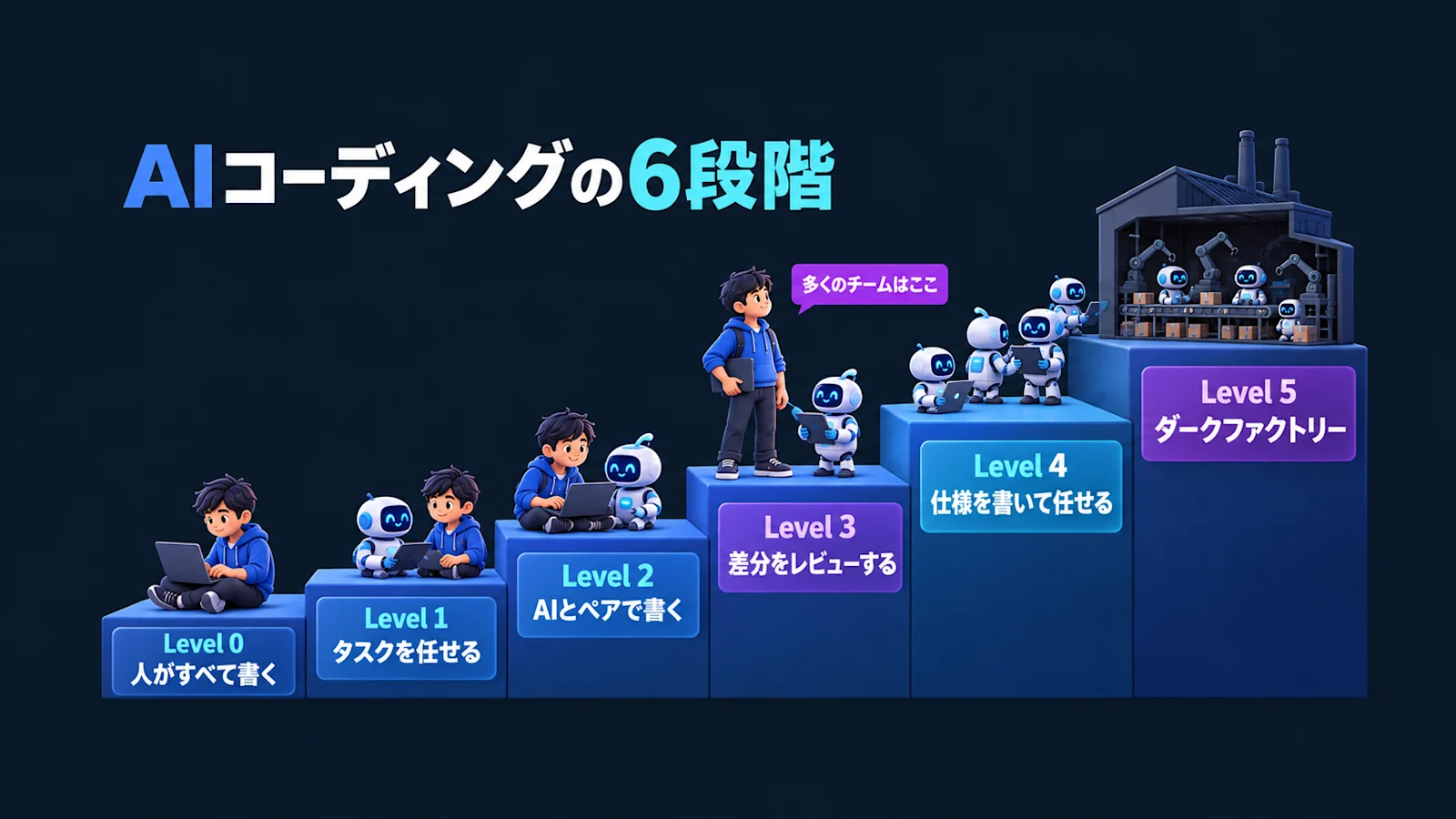 AI コーディングの Level 0〜5