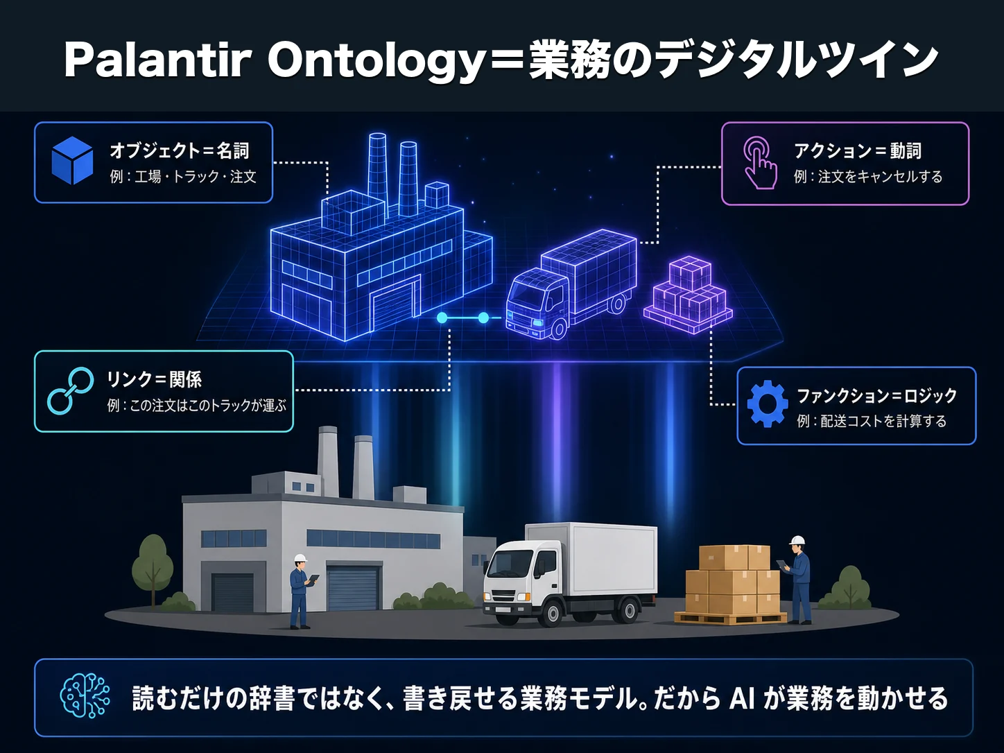 Palantir Ontology の4つの構成要素を示した図