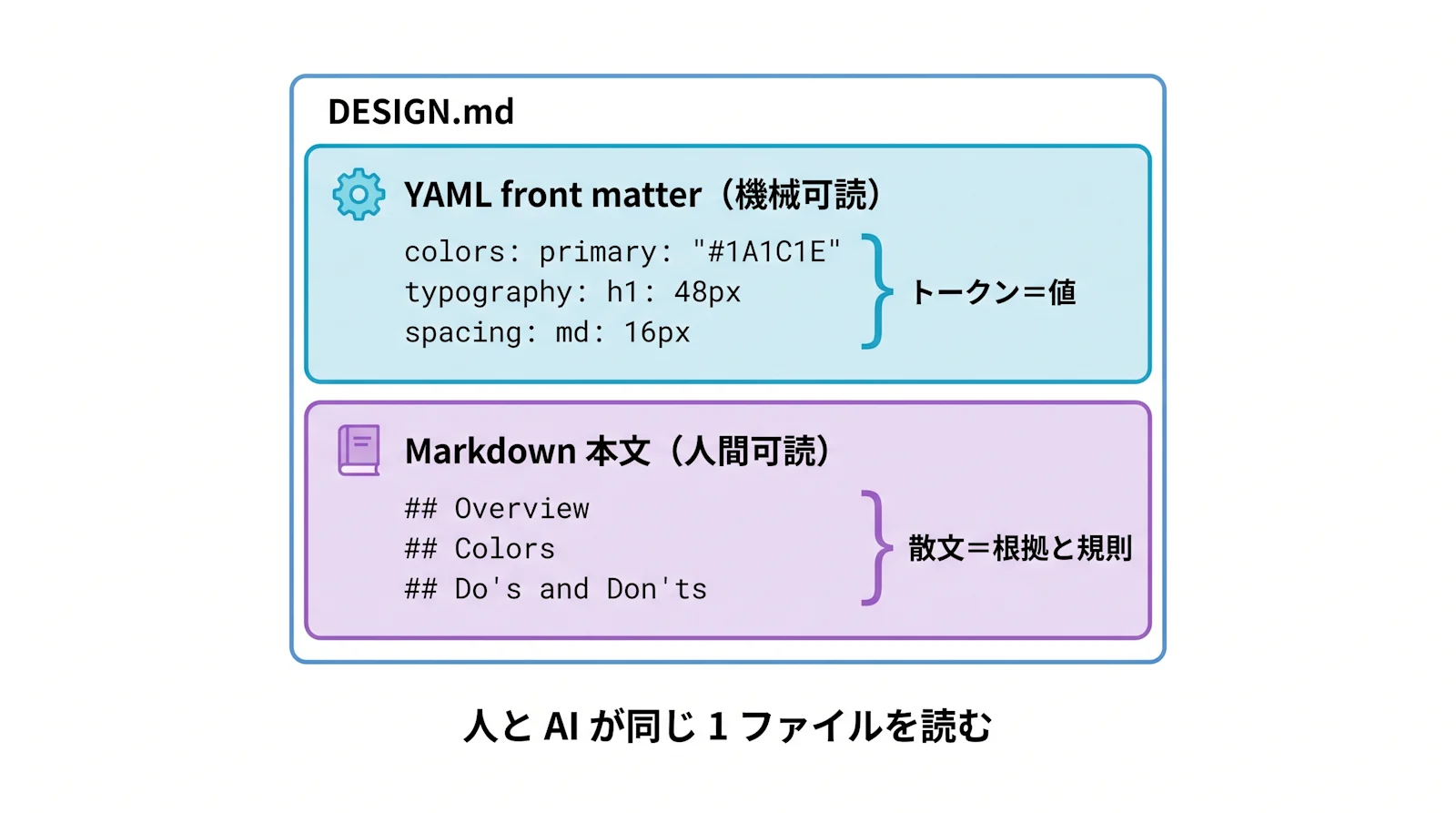 1 つの DESIGN.md が、機械可読な YAML トークンの層と、人間可読な Markdown 本文の層の 2 層でできている様子を示した概念図