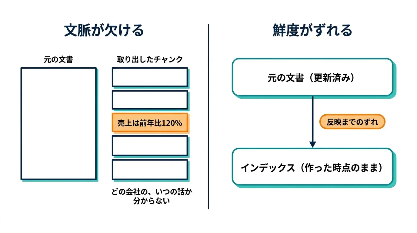 チャンクに切り出すと文脈が欠ける様子と、インデックスの鮮度が元文書からずれる様子を並べた概念図