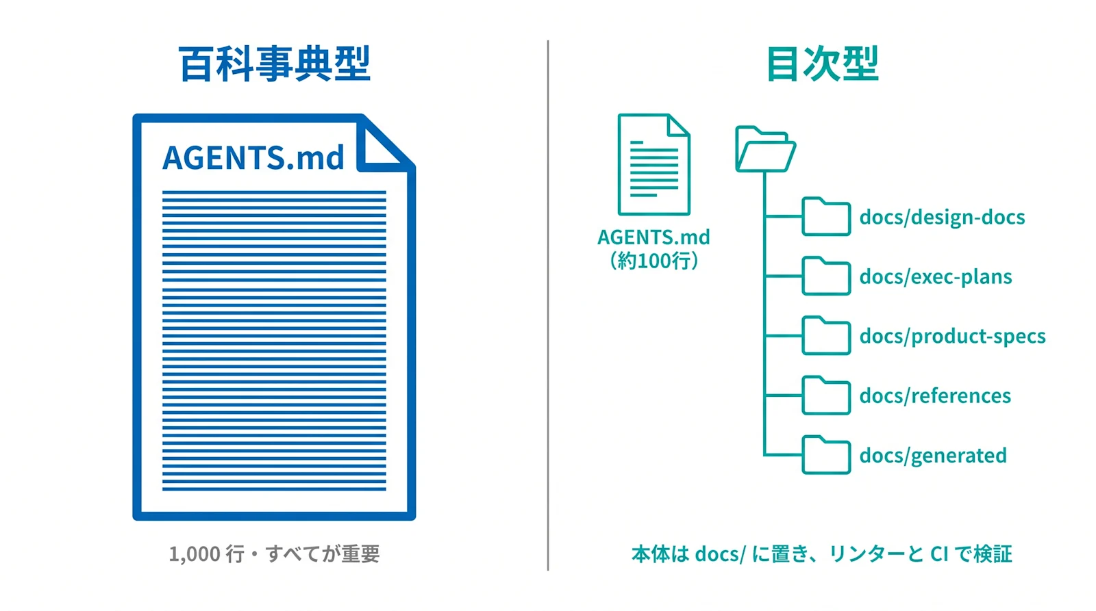 AGENTS.md を百科事典として使う構成と、目次として使って本体を docs/ に置く構成を並べた概念図