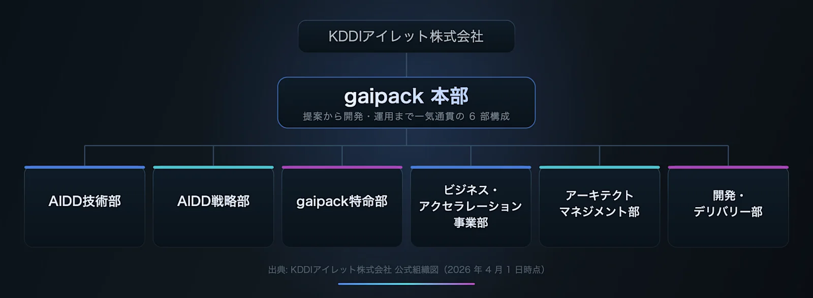 gaipack 本部の組織図: KDDIアイレット株式会社の配下に gaipack 本部があり、AIDD技術部・AIDD戦略部・gaipack特命部・ビジネス・アクセラレーション事業部・アーキテクトマネジメント部・開発・デリバリー部の 6 部で構成される