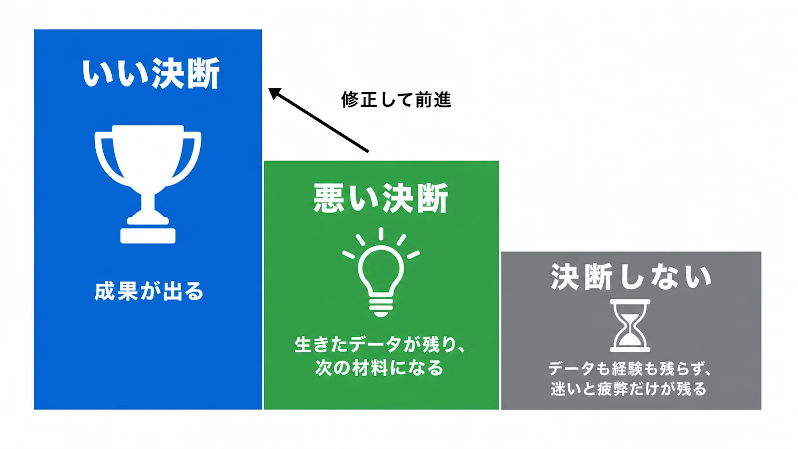 決断の階層