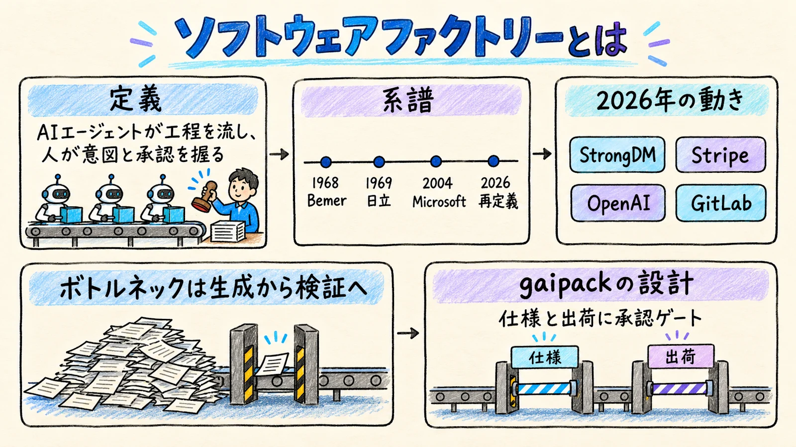 ソフトウェアファクトリーの全体像（グラレコ）