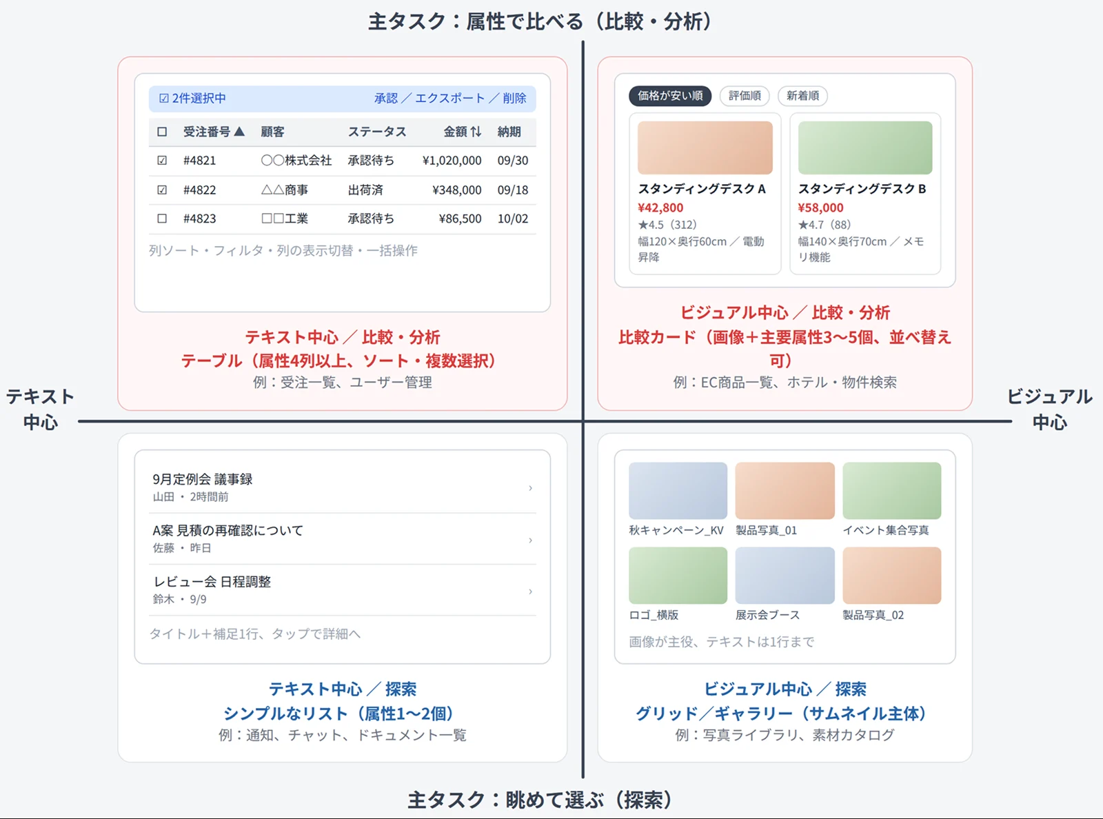 一覧表示の 4 象限。縦軸が主タスク（比較・分析か探索か）、横軸がテキスト中心かビジュアル中心かで、テーブル・比較カード・シンプルなリスト・グリッドの画面例を並べている